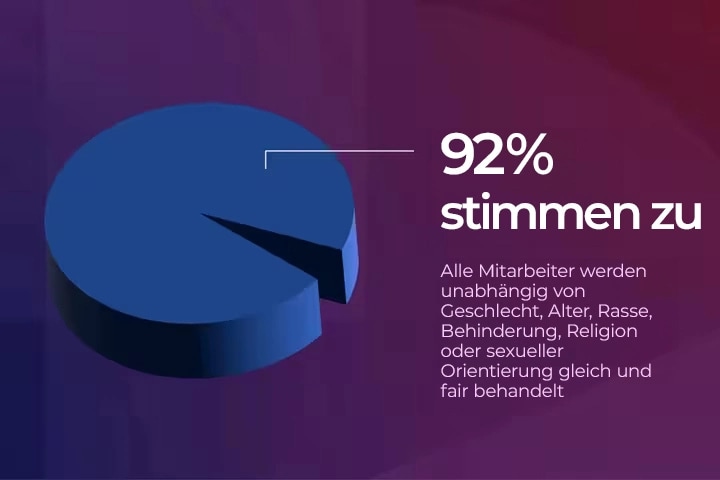 Ein Kreisdiagramm mit 92 %