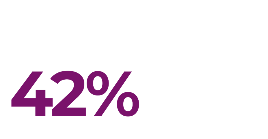 42%。