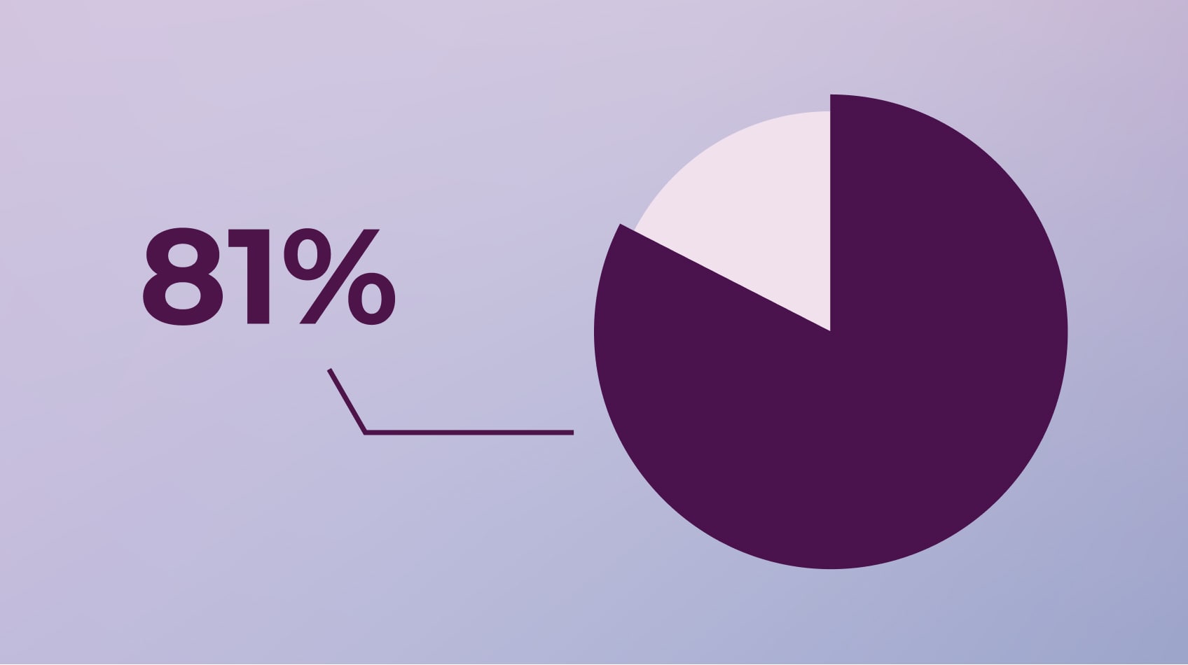 A pie chart showing 81 percent. 