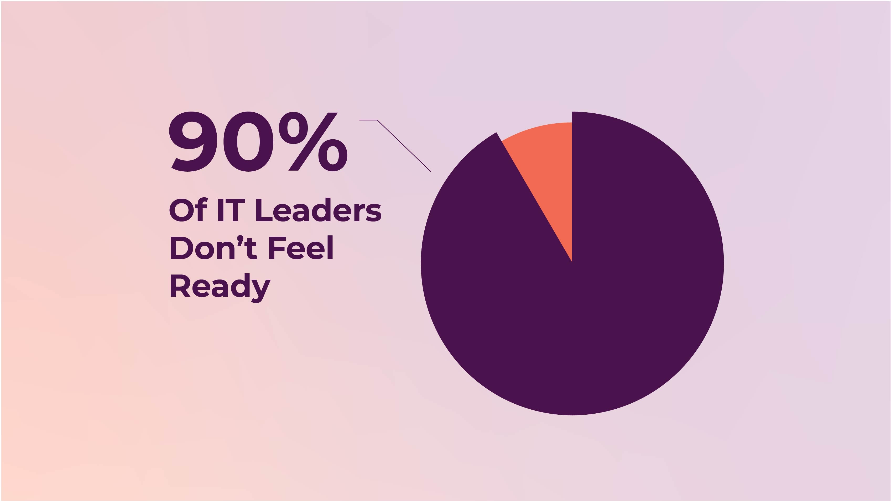 Pie chart representing 90 percent.