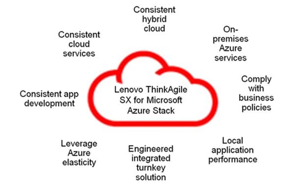 Lenovo ThinkAgile SX for Microsoft Azure Stack Hub - cloud infographic